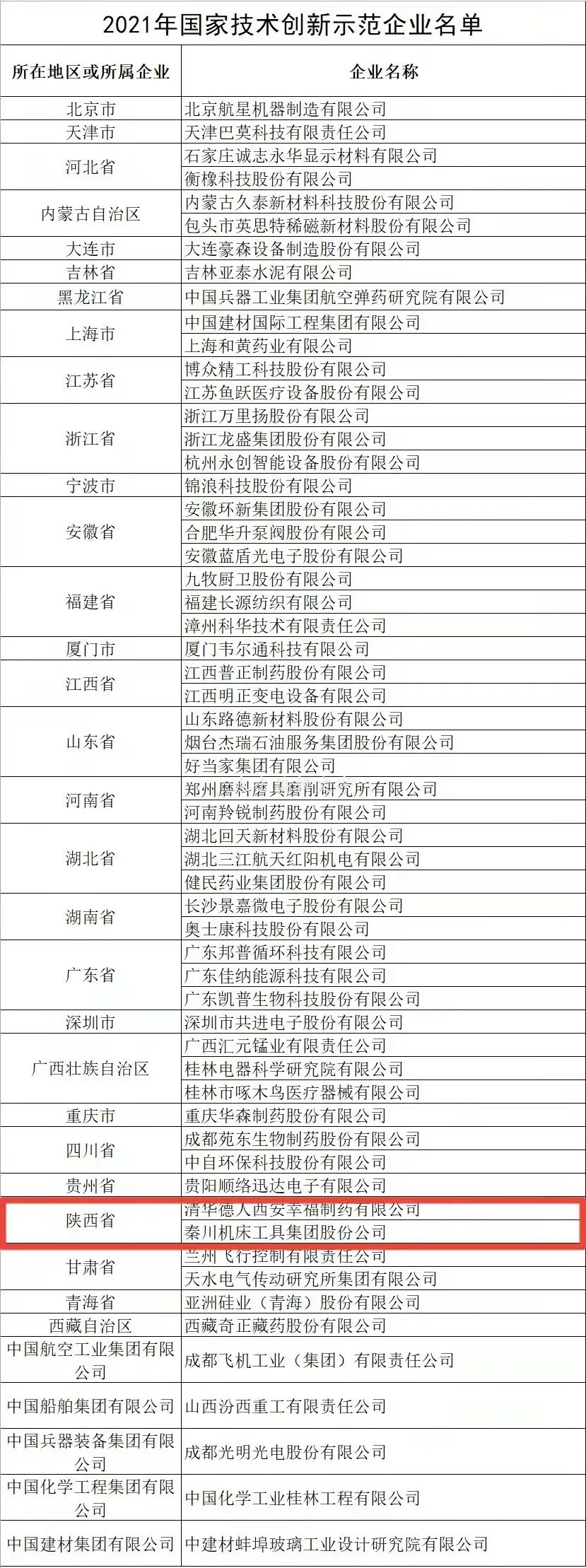 全国仅58家企业上榜，3044永利集团集团榜上有名！